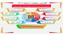 گزارش عملکرد ۹ماهه سال ۱۴۰۲